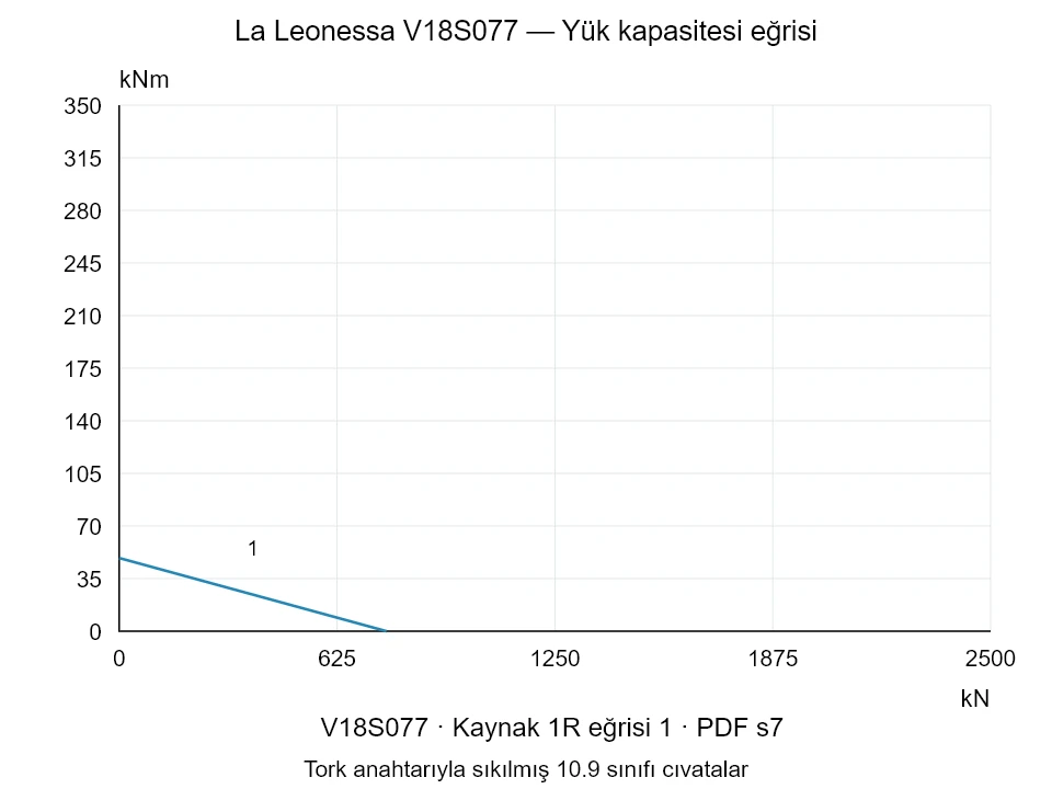 La Leonessa V18S077 — Yük kapasitesi eğrisi 1R-1; Eksenel basma kuvveti [kN] / Devrilme momenti [kNm] · özgün ölçek