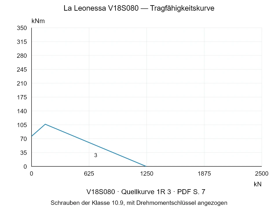 La Leonessa V18S080 — Tragfähigkeitskurve 1R-3; Axiale Druckkraft [kN] / Kippmoment [kNm] · Originalskala