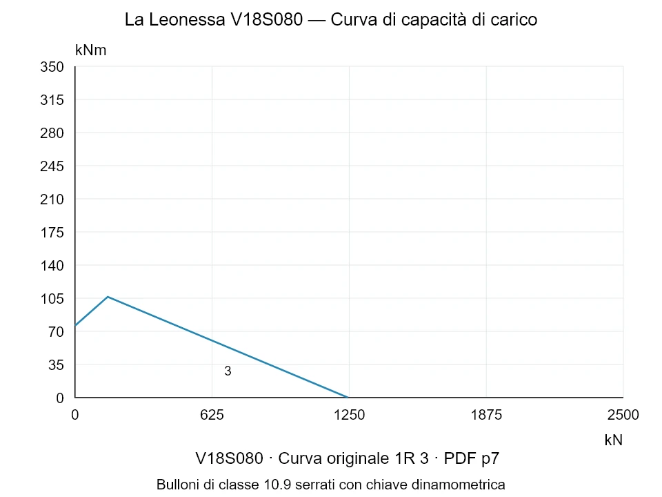 La Leonessa V18S080 — Curva di capacità di carico 1R-3; Forza di compressione assiale [kN] / Momento ribaltante [kNm] · scala originale