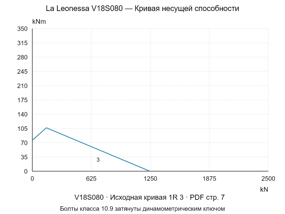 La Leonessa V18S080 — Кривая несущей способности 1R-3; Осевая сжимающая сила [kN] / Опрокидывающий момент [kNm] · исходный масштаб