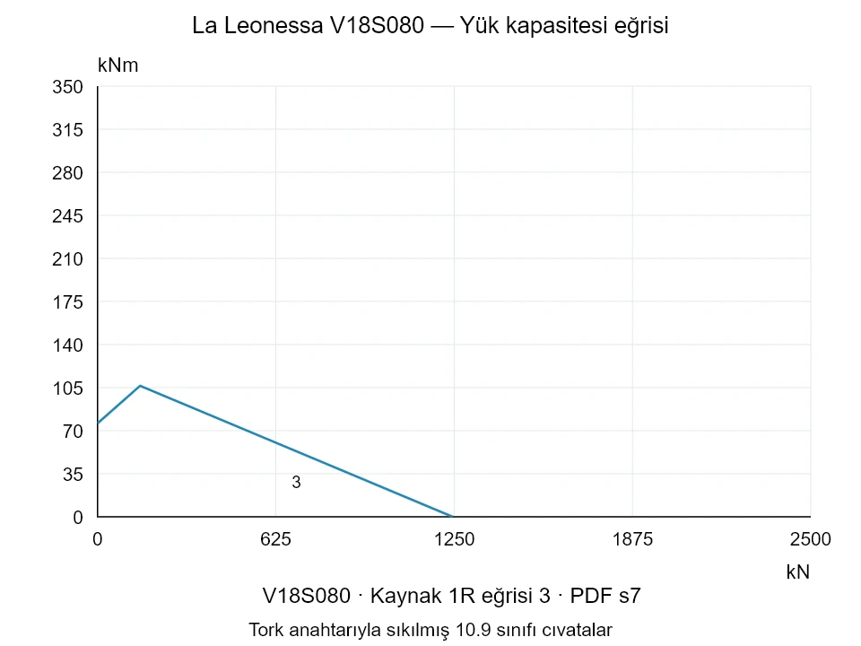 La Leonessa V18S080 — Yük kapasitesi eğrisi 1R-3; Eksenel basma kuvveti [kN] / Devrilme momenti [kNm] · özgün ölçek