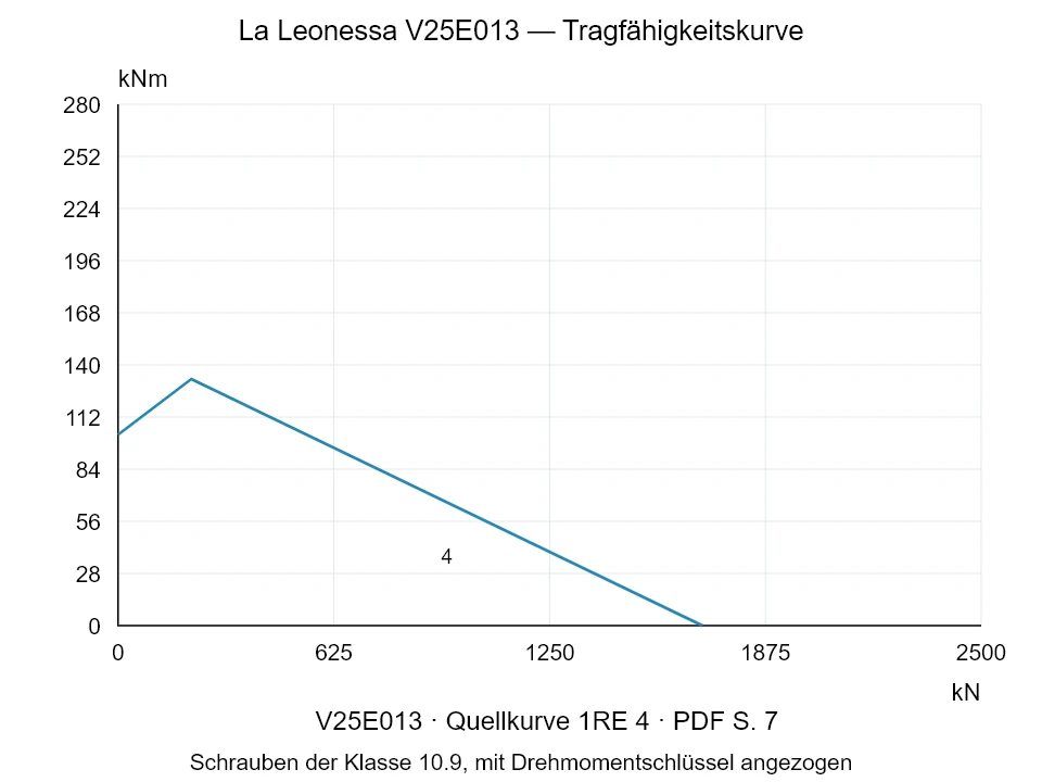 La Leonessa V25E013 — Tragfähigkeitskurve 1RE-4; Axiale Druckkraft [kN] / Kippmoment [kNm] · Originalskala