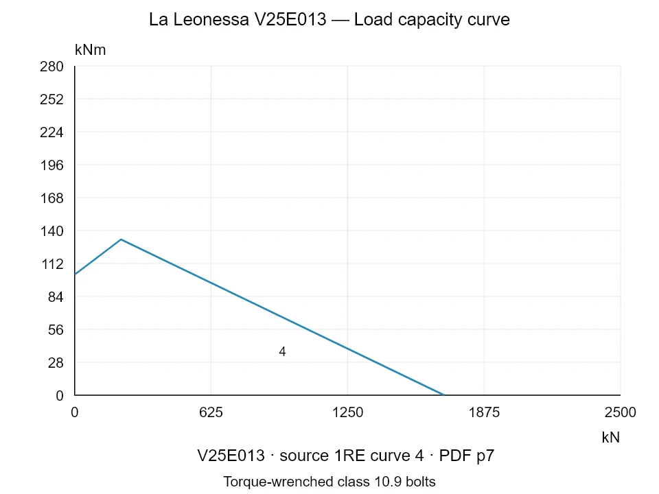 La Leonessa V25E013 — Load capacity curve 1RE-4; Axial compression force [kN] / Tilting moment [kNm] · original chart scale