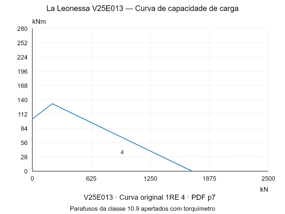 La Leonessa V25E013 — Curva de capacidade de carga 1RE-4; Força de compressão axial [kN] / Momento de tombamento [kNm] · escala original