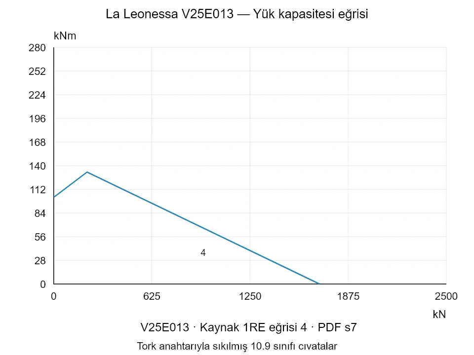 La Leonessa V25E013 — Yük kapasitesi eğrisi 1RE-4; Eksenel basma kuvveti [kN] / Devrilme momenti [kNm] · özgün ölçek