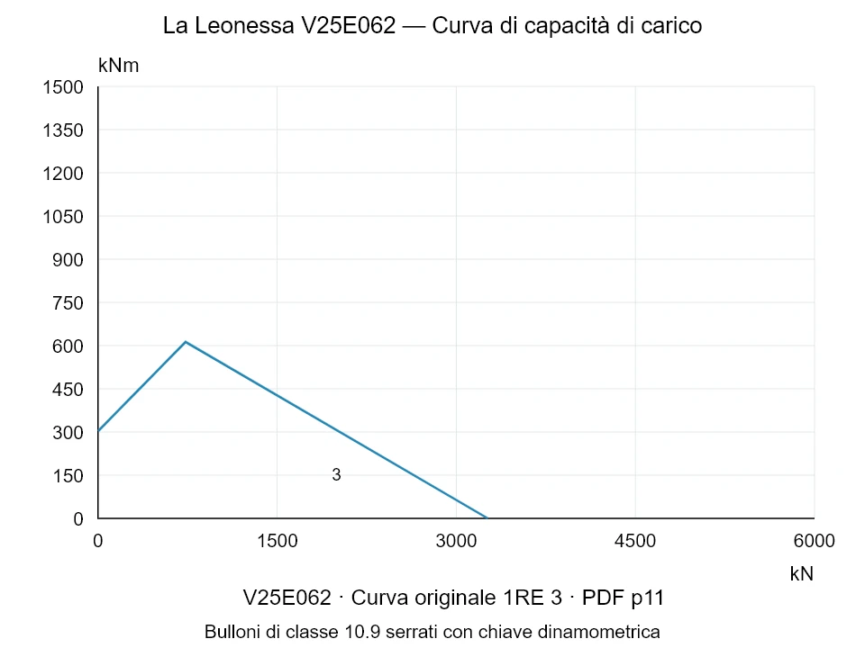La Leonessa V25E062 — Curva di capacità di carico 1RE-3; Forza di compressione assiale [kN] / Momento ribaltante [kNm] · scala originale