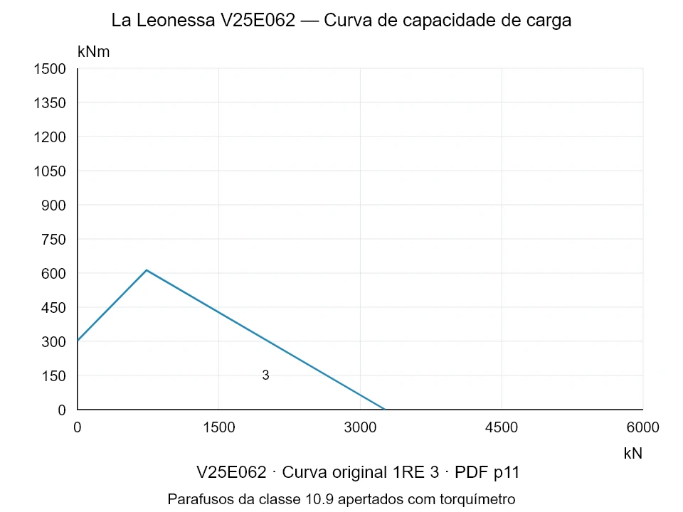 La Leonessa V25E062 — Curva de capacidade de carga 1RE-3; Força de compressão axial [kN] / Momento de tombamento [kNm] · escala original