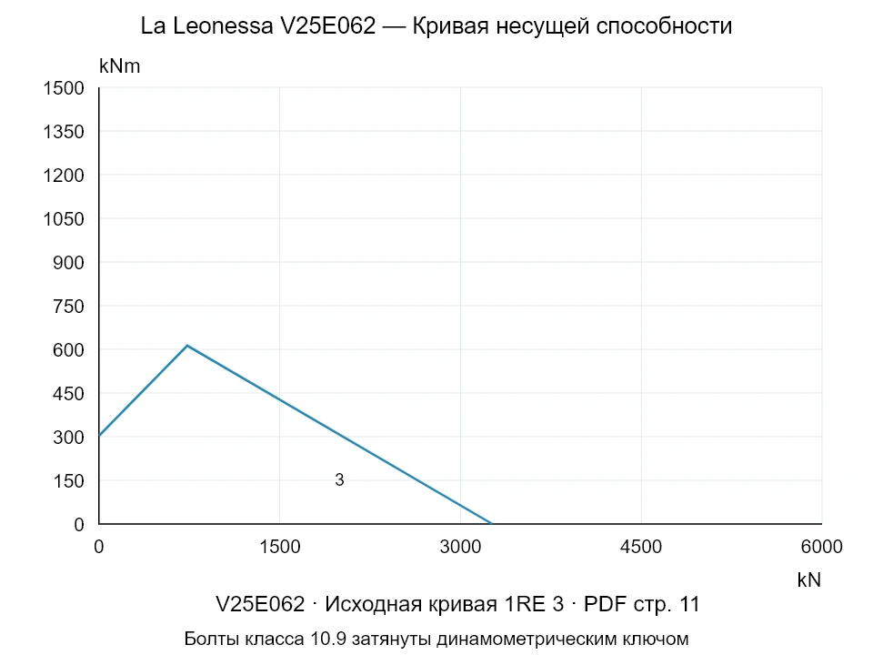 La Leonessa V25E062 — Кривая несущей способности 1RE-3; Осевая сжимающая сила [kN] / Опрокидывающий момент [kNm] · исходный масштаб