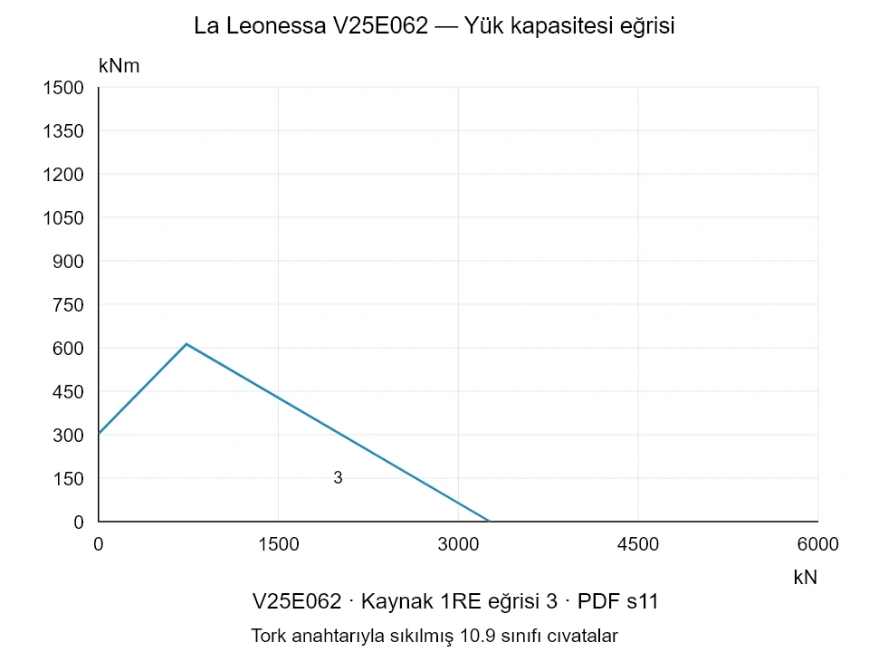 La Leonessa V25E062 — Yük kapasitesi eğrisi 1RE-3; Eksenel basma kuvveti [kN] / Devrilme momenti [kNm] · özgün ölçek