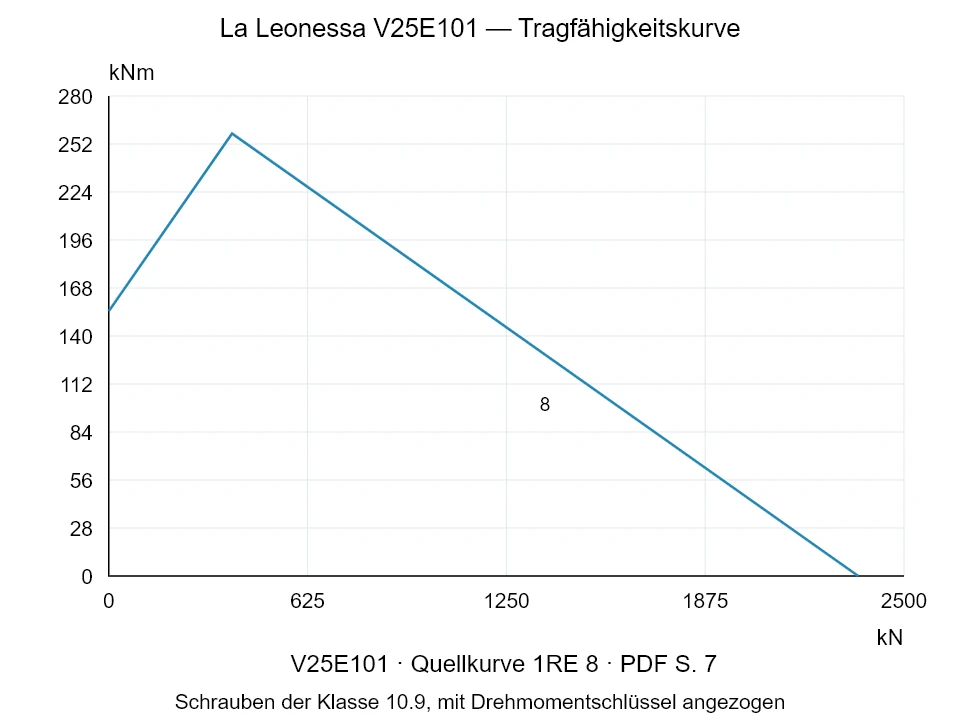 La Leonessa V25E101 — Tragfähigkeitskurve 1RE-8; Axiale Druckkraft [kN] / Kippmoment [kNm] · Originalskala