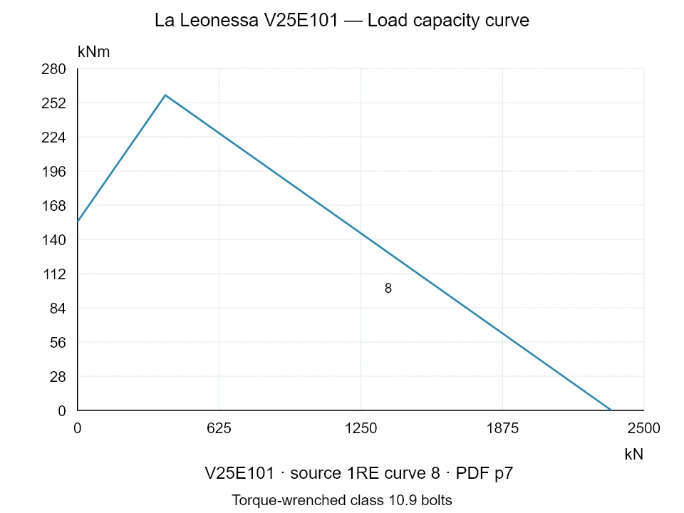La Leonessa V25E101 — Load capacity curve 1RE-8; Axial compression force [kN] / Tilting moment [kNm] · original chart scale