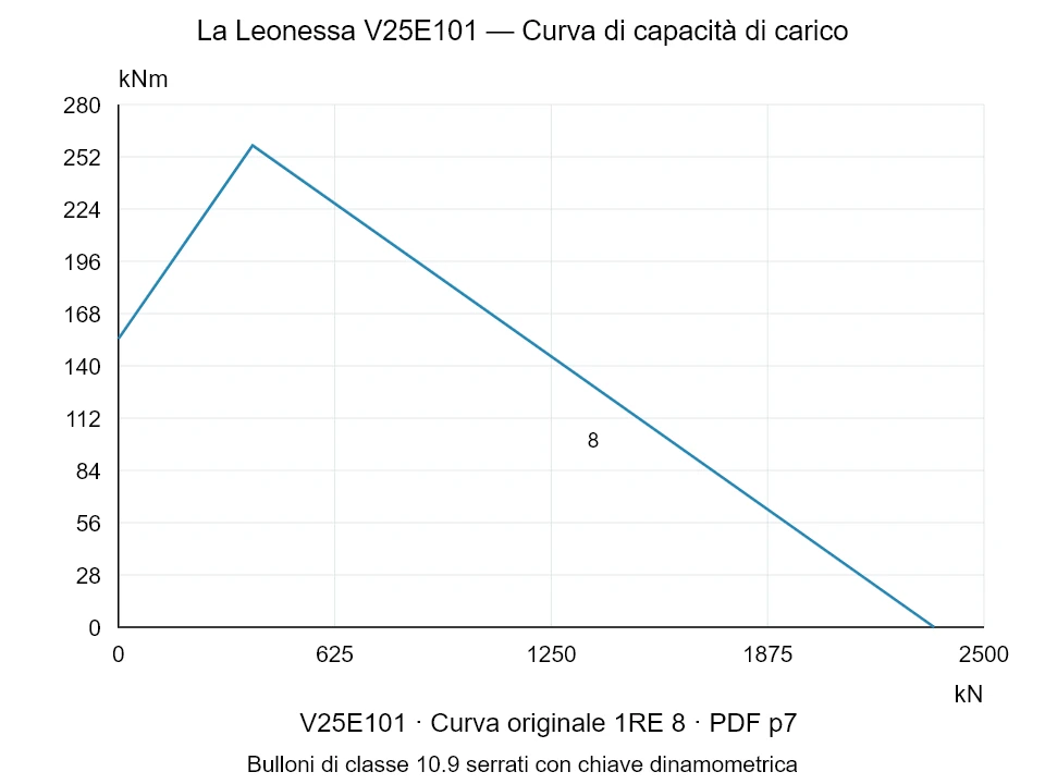 La Leonessa V25E101 — Curva di capacità di carico 1RE-8; Forza di compressione assiale [kN] / Momento ribaltante [kNm] · scala originale