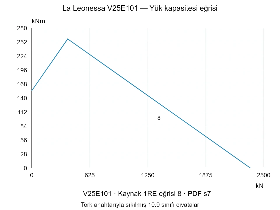 La Leonessa V25E101 — Yük kapasitesi eğrisi 1RE-8; Eksenel basma kuvveti [kN] / Devrilme momenti [kNm] · özgün ölçek