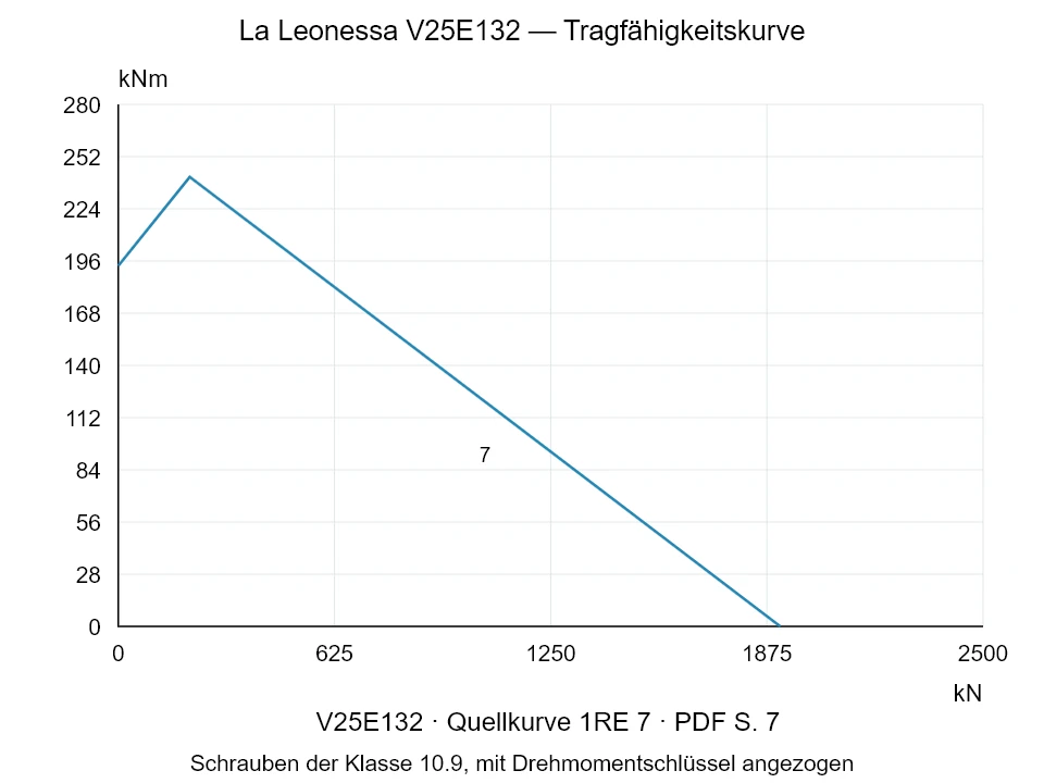 La Leonessa V25E132 — Tragfähigkeitskurve 1RE-7; Axiale Druckkraft [kN] / Kippmoment [kNm] · Originalskala