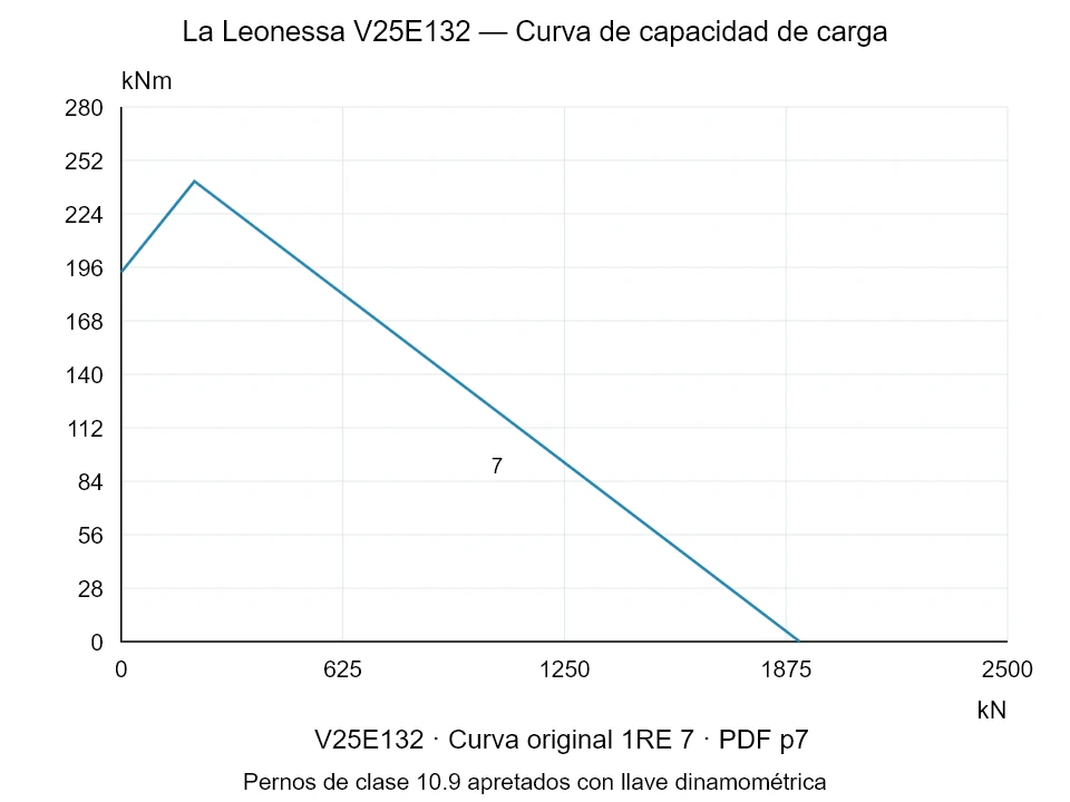 La Leonessa V25E132 — Curva de capacidad de carga 1RE-7; Fuerza de compresión axial [kN] / Momento de vuelco [kNm] · escala original