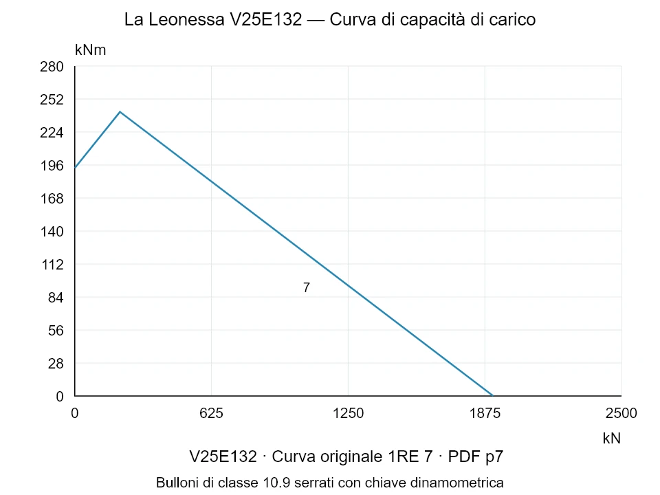 La Leonessa V25E132 — Curva di capacità di carico 1RE-7; Forza di compressione assiale [kN] / Momento ribaltante [kNm] · scala originale