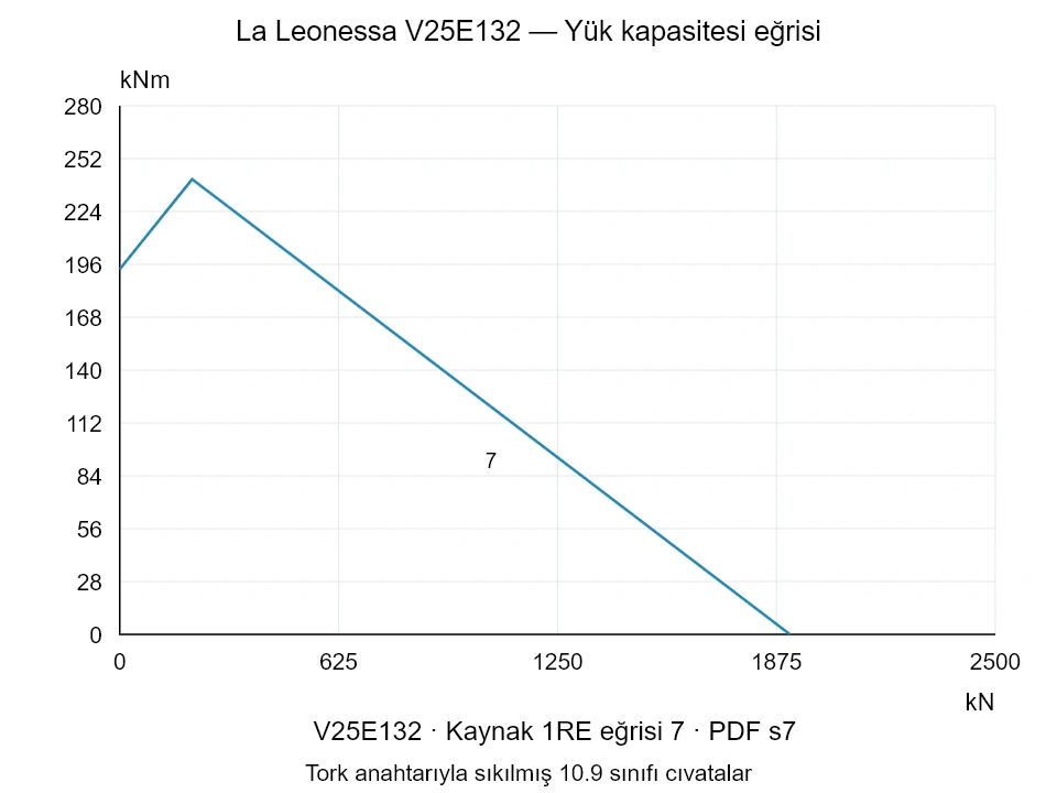 La Leonessa V25E132 — Yük kapasitesi eğrisi 1RE-7; Eksenel basma kuvveti [kN] / Devrilme momenti [kNm] · özgün ölçek