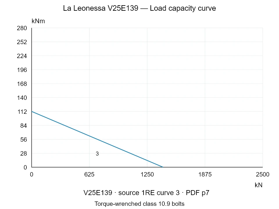 La Leonessa V25E139 — Load capacity curve 1RE-3; Axial compression force [kN] / Tilting moment [kNm] · original chart scale
