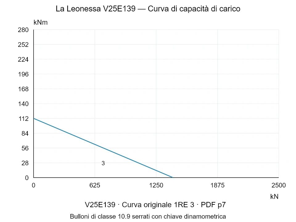 La Leonessa V25E139 — Curva di capacità di carico 1RE-3; Forza di compressione assiale [kN] / Momento ribaltante [kNm] · scala originale