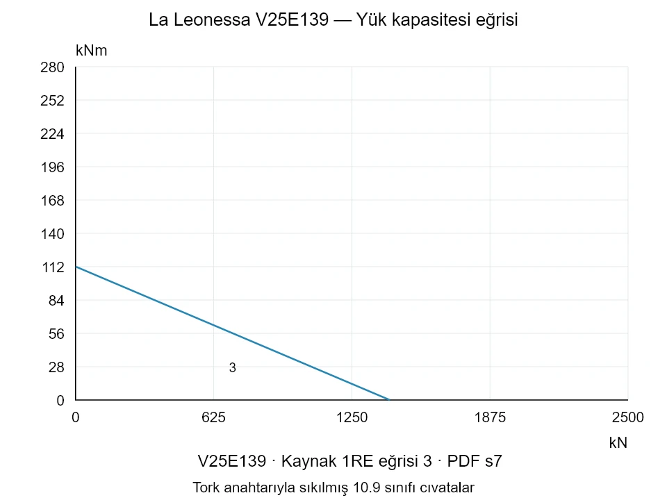 La Leonessa V25E139 — Yük kapasitesi eğrisi 1RE-3; Eksenel basma kuvveti [kN] / Devrilme momenti [kNm] · özgün ölçek