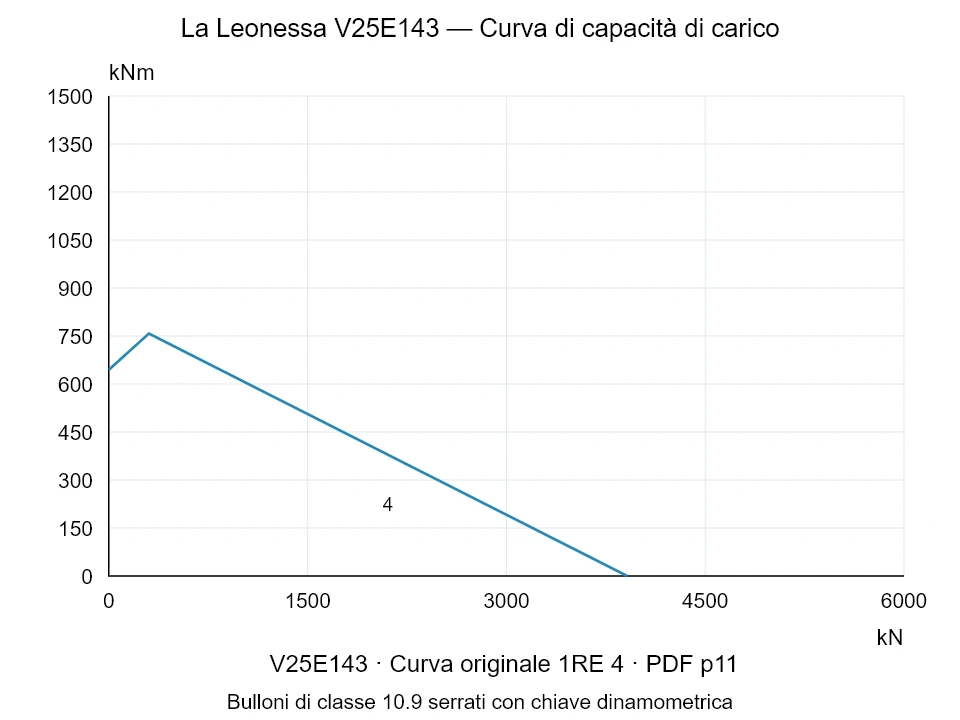 La Leonessa V25E143 — Curva di capacità di carico 1RE-4; Forza di compressione assiale [kN] / Momento ribaltante [kNm] · scala originale