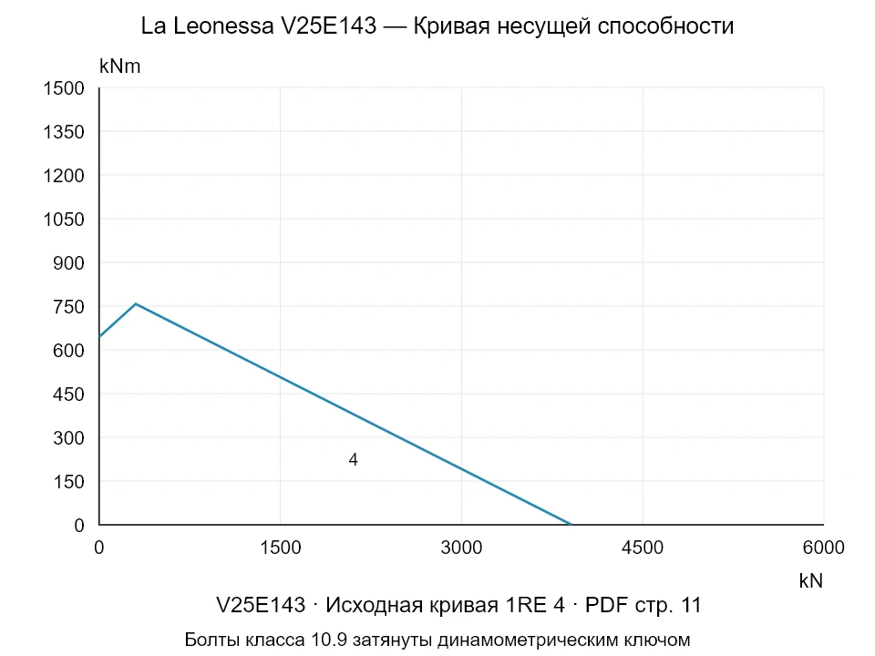 La Leonessa V25E143 — Кривая несущей способности 1RE-4; Осевая сжимающая сила [kN] / Опрокидывающий момент [kNm] · исходный масштаб