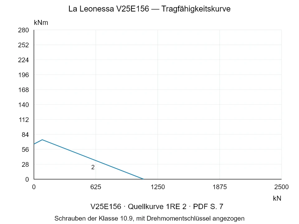 La Leonessa V25E156 — Tragfähigkeitskurve 1RE-2; Axiale Druckkraft [kN] / Kippmoment [kNm] · Originalskala