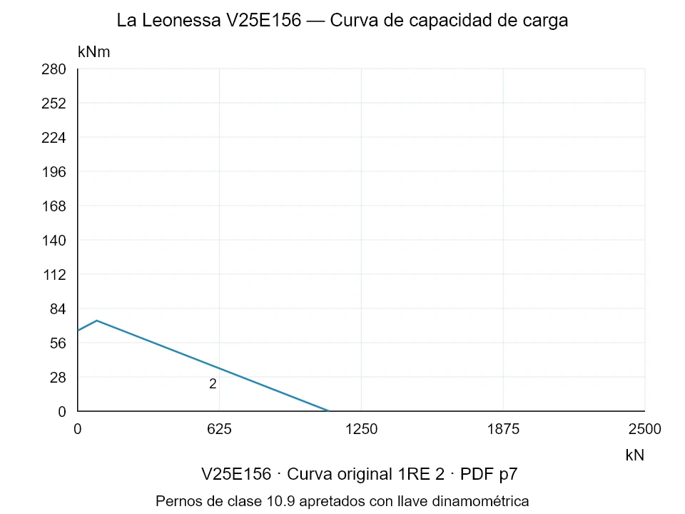 La Leonessa V25E156 — Curva de capacidad de carga 1RE-2; Fuerza de compresión axial [kN] / Momento de vuelco [kNm] · escala original