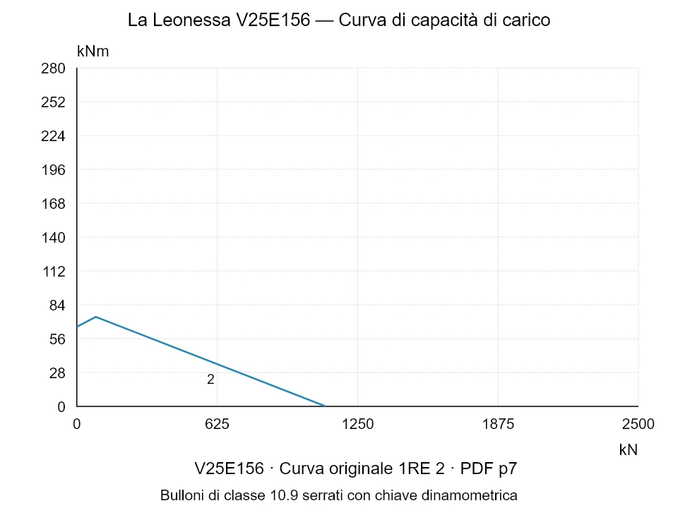 La Leonessa V25E156 — Curva di capacità di carico 1RE-2; Forza di compressione assiale [kN] / Momento ribaltante [kNm] · scala originale
