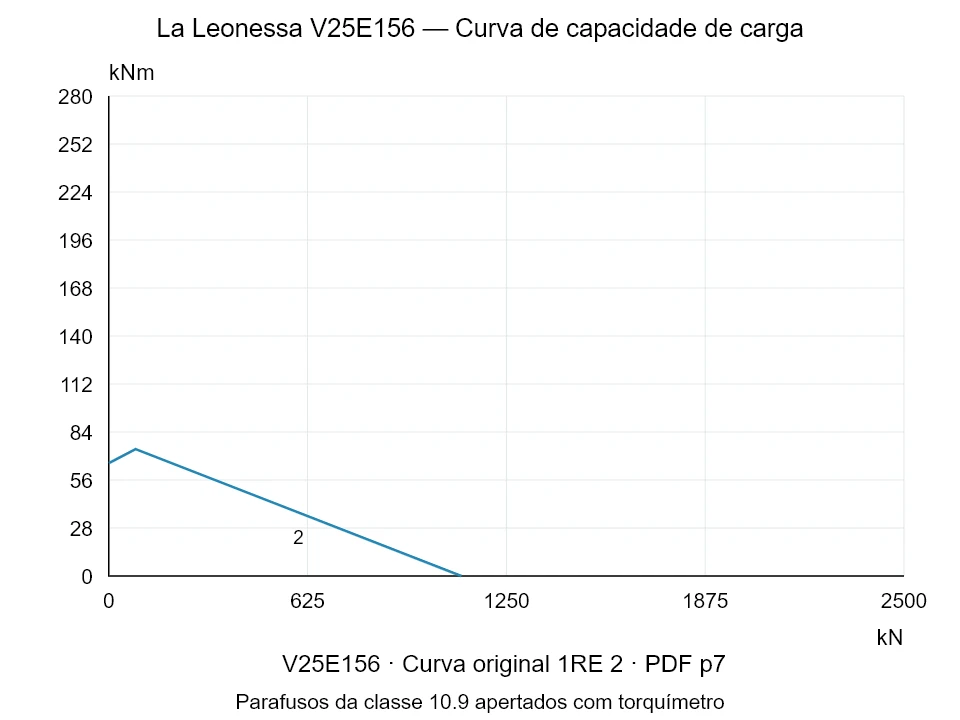 La Leonessa V25E156 — Curva de capacidade de carga 1RE-2; Força de compressão axial [kN] / Momento de tombamento [kNm] · escala original