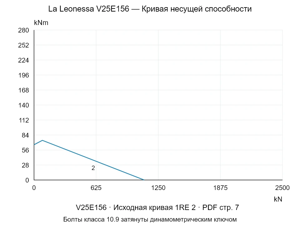 La Leonessa V25E156 — Кривая несущей способности 1RE-2; Осевая сжимающая сила [kN] / Опрокидывающий момент [kNm] · исходный масштаб