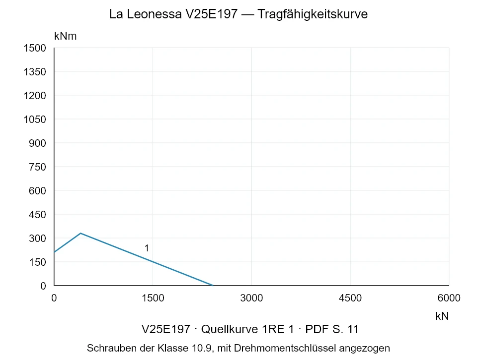 La Leonessa V25E197 — Tragfähigkeitskurve 1RE-1; Axiale Druckkraft [kN] / Kippmoment [kNm] · Originalskala