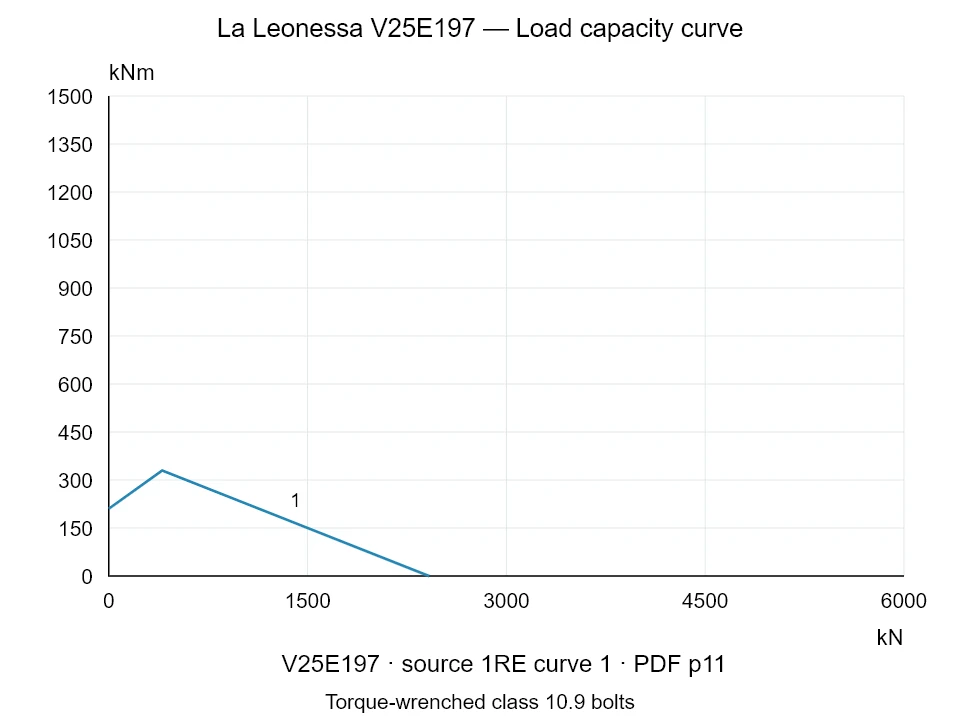 La Leonessa V25E197 — Load capacity curve 1RE-1; Axial compression force [kN] / Tilting moment [kNm] · original chart scale