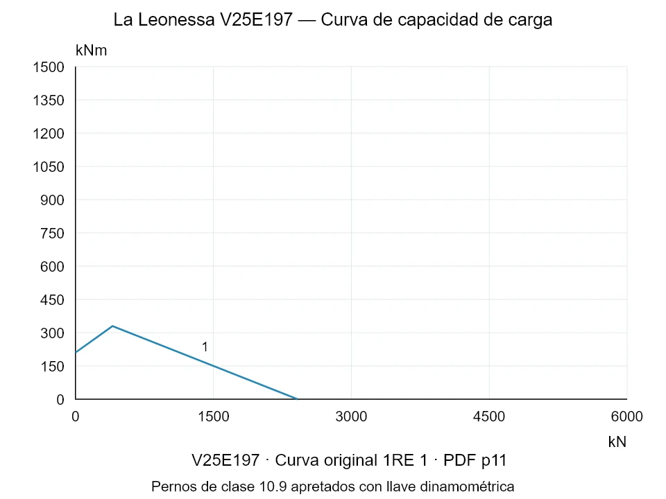 La Leonessa V25E197 — Curva de capacidad de carga 1RE-1; Fuerza de compresión axial [kN] / Momento de vuelco [kNm] · escala original