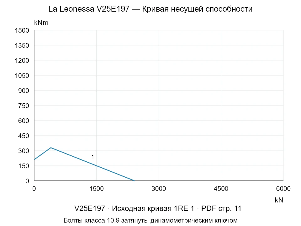 La Leonessa V25E197 — Кривая несущей способности 1RE-1; Осевая сжимающая сила [kN] / Опрокидывающий момент [kNm] · исходный масштаб