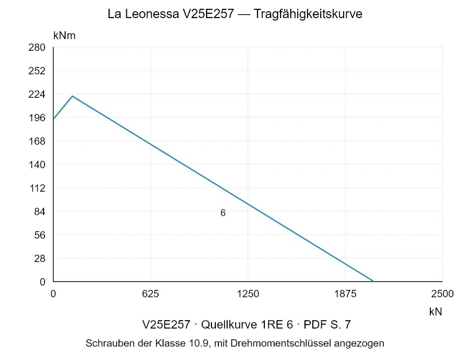 La Leonessa V25E257 — Tragfähigkeitskurve 1RE-6; Axiale Druckkraft [kN] / Kippmoment [kNm] · Originalskala