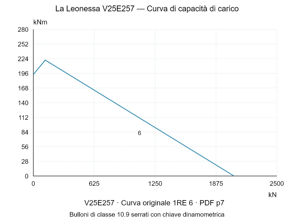 La Leonessa V25E257 — Curva di capacità di carico 1RE-6; Forza di compressione assiale [kN] / Momento ribaltante [kNm] · scala originale