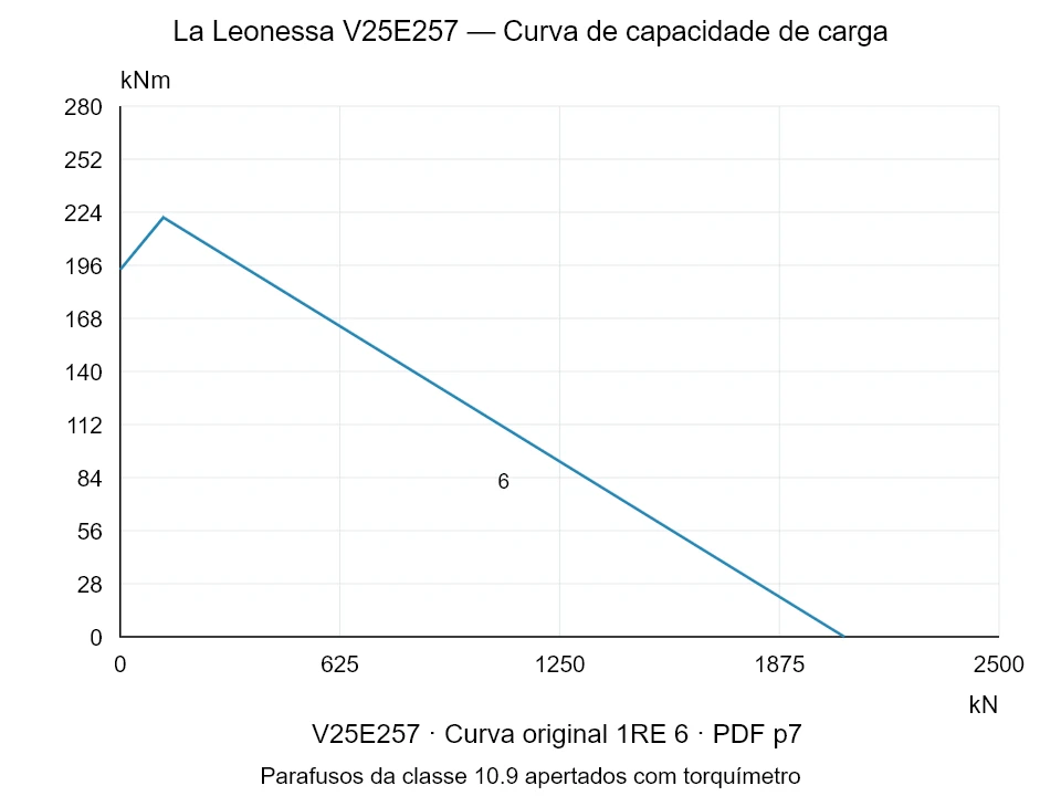 La Leonessa V25E257 — Curva de capacidade de carga 1RE-6; Força de compressão axial [kN] / Momento de tombamento [kNm] · escala original