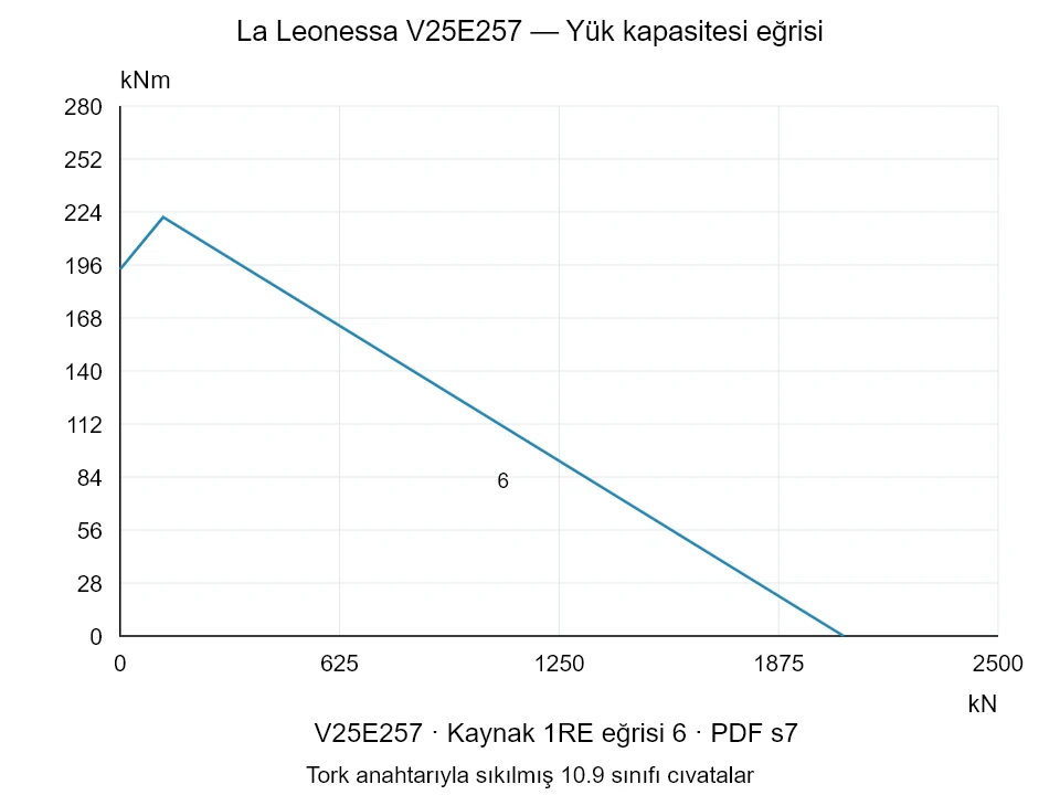 La Leonessa V25E257 — Yük kapasitesi eğrisi 1RE-6; Eksenel basma kuvveti [kN] / Devrilme momenti [kNm] · özgün ölçek