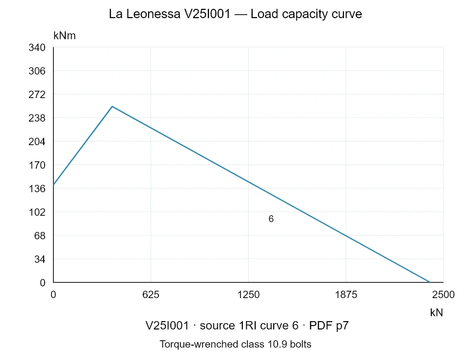La Leonessa V25I001 — Load capacity curve 1RI-6; Axial compression force [kN] / Tilting moment [kNm] · original chart scale