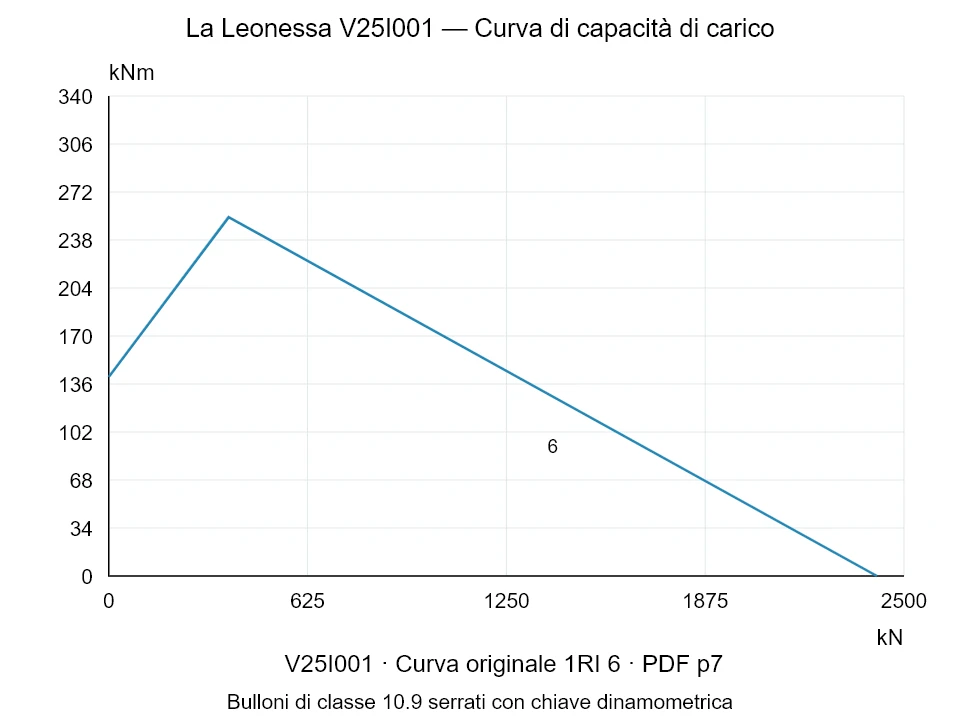 La Leonessa V25I001 — Curva di capacità di carico 1RI-6; Forza di compressione assiale [kN] / Momento ribaltante [kNm] · scala originale