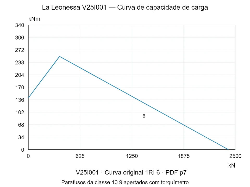 La Leonessa V25I001 — Curva de capacidade de carga 1RI-6; Força de compressão axial [kN] / Momento de tombamento [kNm] · escala original