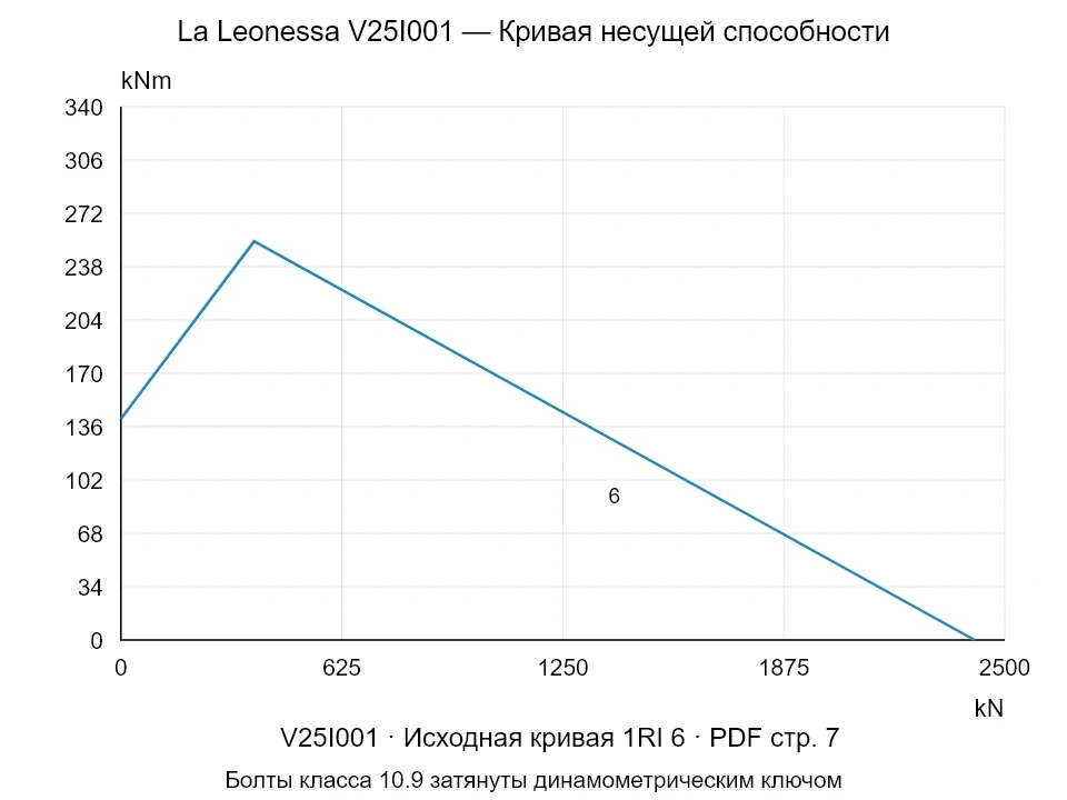 La Leonessa V25I001 — Кривая несущей способности 1RI-6; Осевая сжимающая сила [kN] / Опрокидывающий момент [kNm] · исходный масштаб