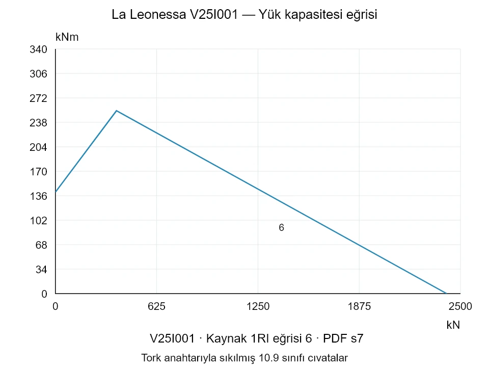 La Leonessa V25I001 — Yük kapasitesi eğrisi 1RI-6; Eksenel basma kuvveti [kN] / Devrilme momenti [kNm] · özgün ölçek