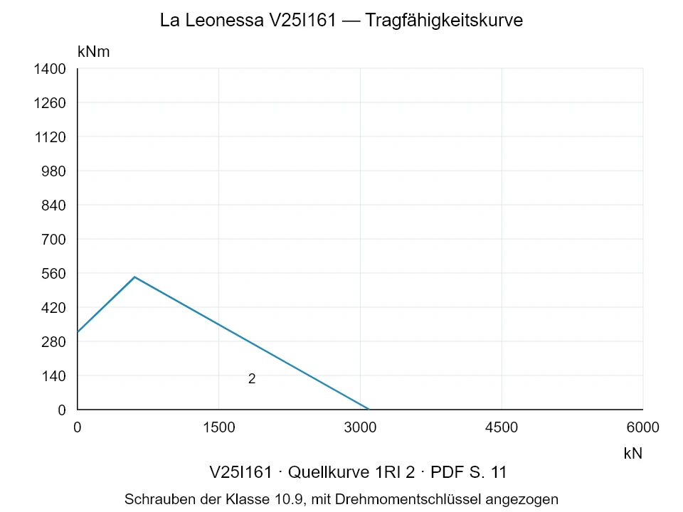 La Leonessa V25I161 — Tragfähigkeitskurve 1RI-2; Axiale Druckkraft [kN] / Kippmoment [kNm] · Originalskala