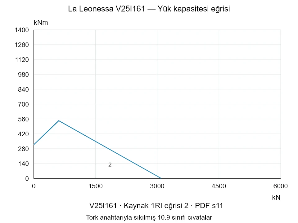 La Leonessa V25I161 — Yük kapasitesi eğrisi 1RI-2; Eksenel basma kuvveti [kN] / Devrilme momenti [kNm] · özgün ölçek