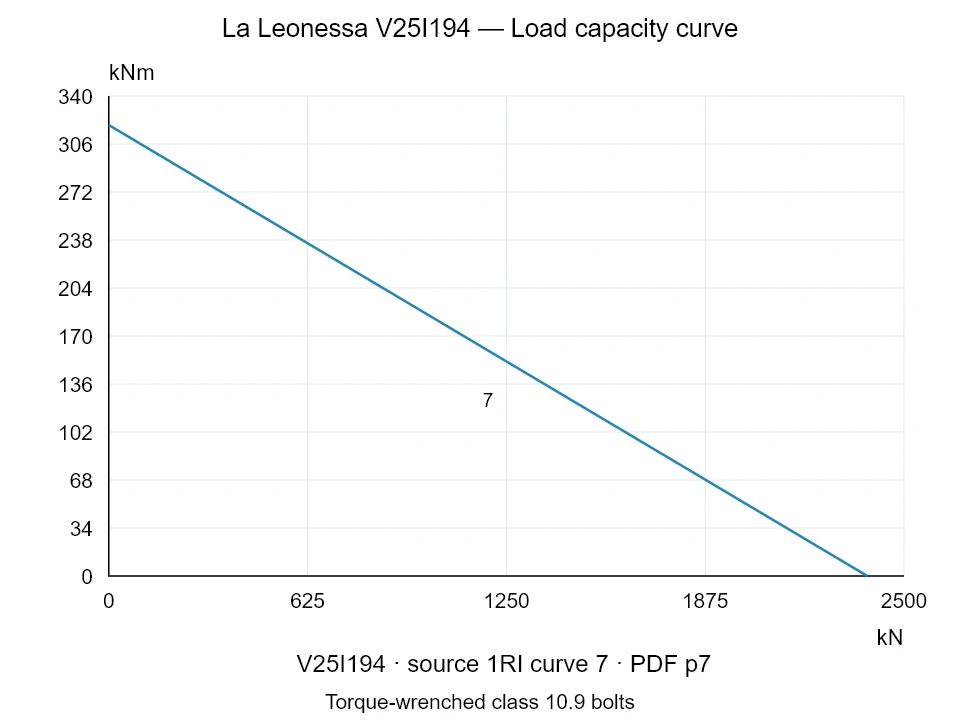 La Leonessa V25I194 — Load capacity curve 1RI-7; Axial compression force [kN] / Tilting moment [kNm] · original chart scale