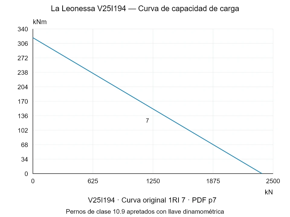 La Leonessa V25I194 — Curva de capacidad de carga 1RI-7; Fuerza de compresión axial [kN] / Momento de vuelco [kNm] · escala original