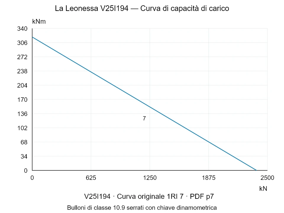 La Leonessa V25I194 — Curva di capacità di carico 1RI-7; Forza di compressione assiale [kN] / Momento ribaltante [kNm] · scala originale