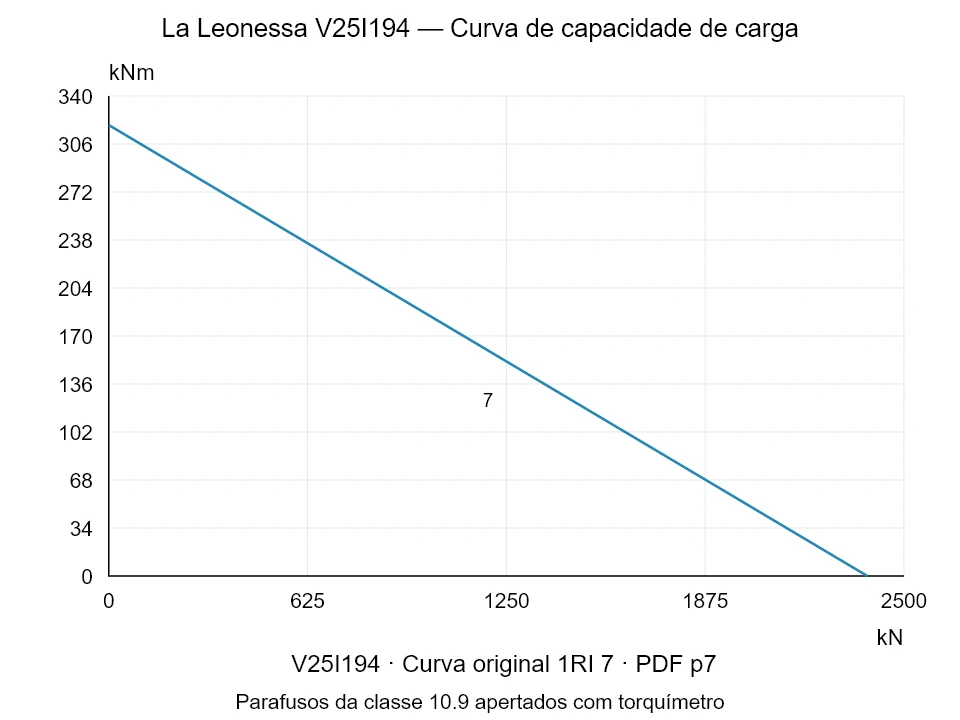 La Leonessa V25I194 — Curva de capacidade de carga 1RI-7; Força de compressão axial [kN] / Momento de tombamento [kNm] · escala original